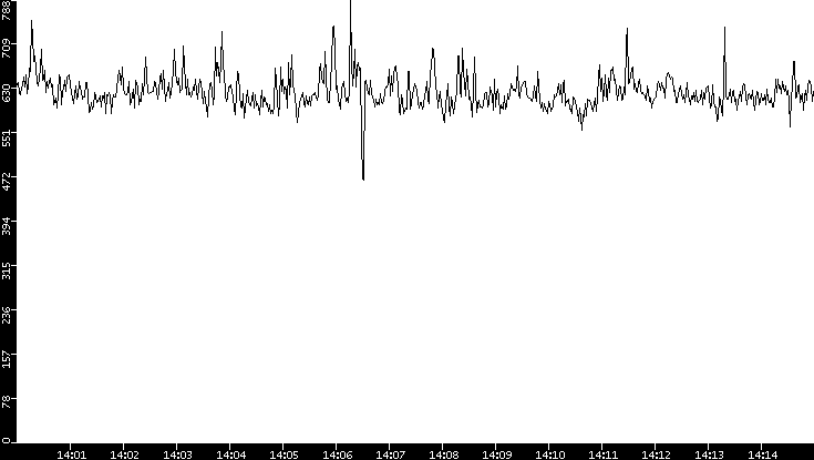 Average Packet Size vs. Time