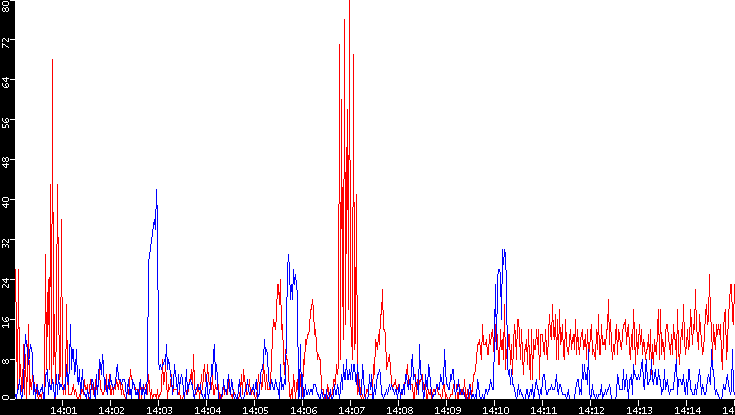 Nb. of Packets vs. Time