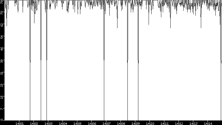 Average Packet Size vs. Time