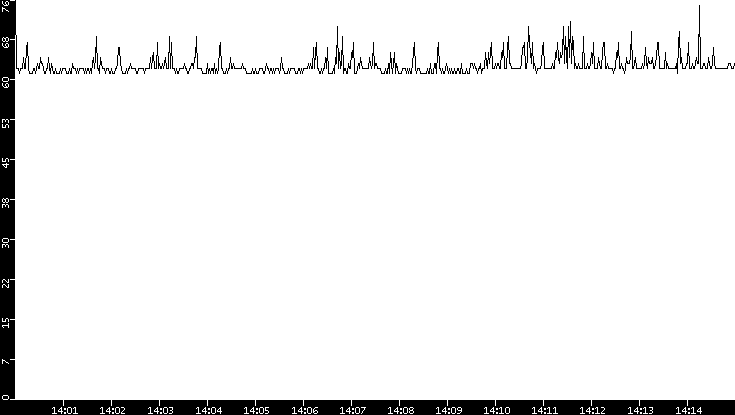 Average Packet Size vs. Time