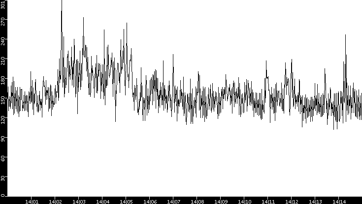 Average Packet Size vs. Time