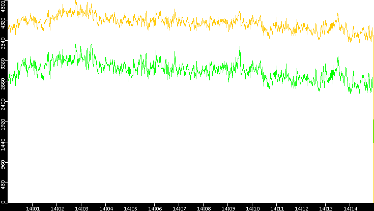 Entropy of Port vs. Time