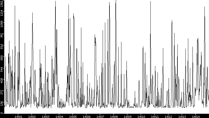 Average Packet Size vs. Time