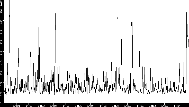 Average Packet Size vs. Time