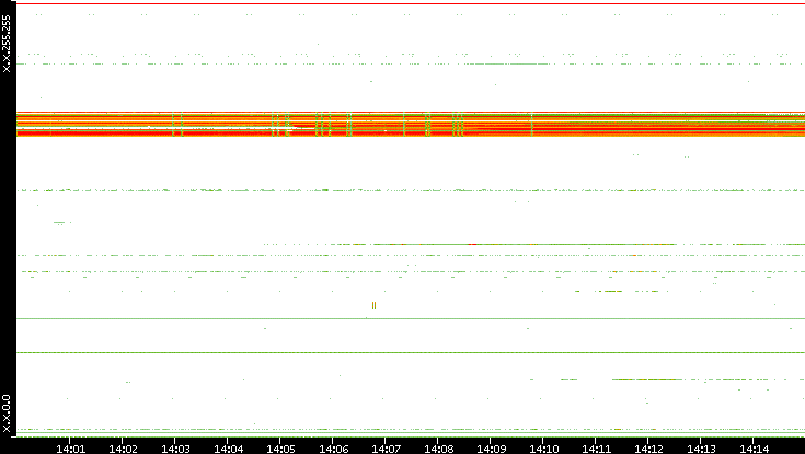 Dest. IP vs. Time