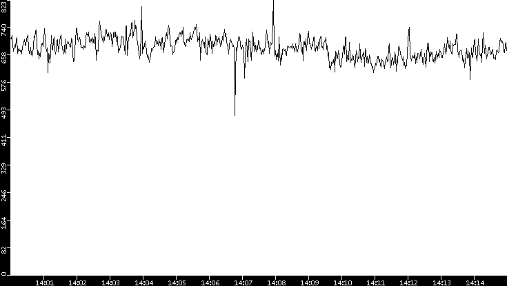 Average Packet Size vs. Time