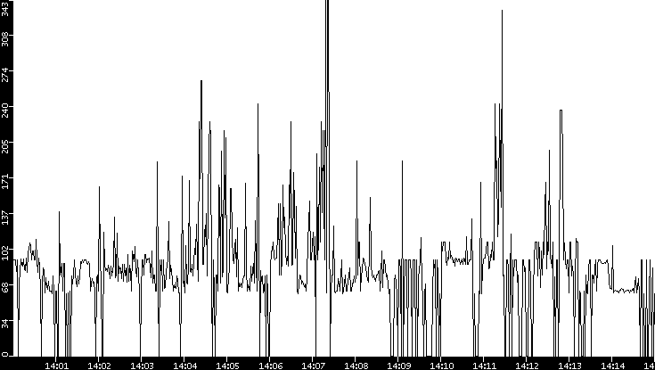 Average Packet Size vs. Time