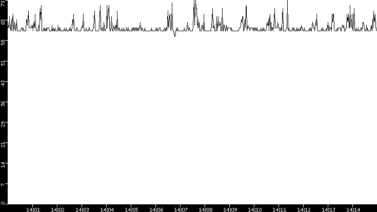 Average Packet Size vs. Time