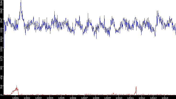 Nb. of Packets vs. Time