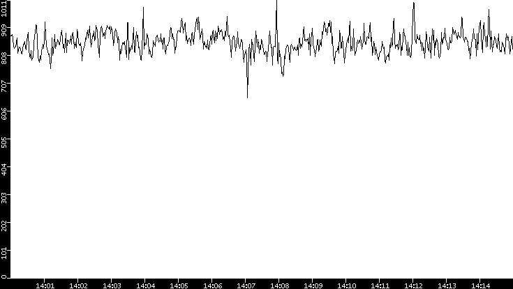 Average Packet Size vs. Time