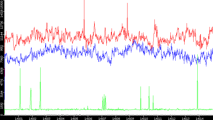 Nb. of Packets vs. Time
