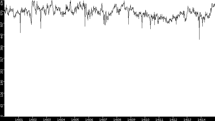 Average Packet Size vs. Time