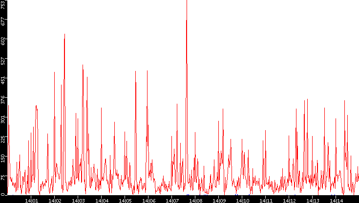 Nb. of Packets vs. Time