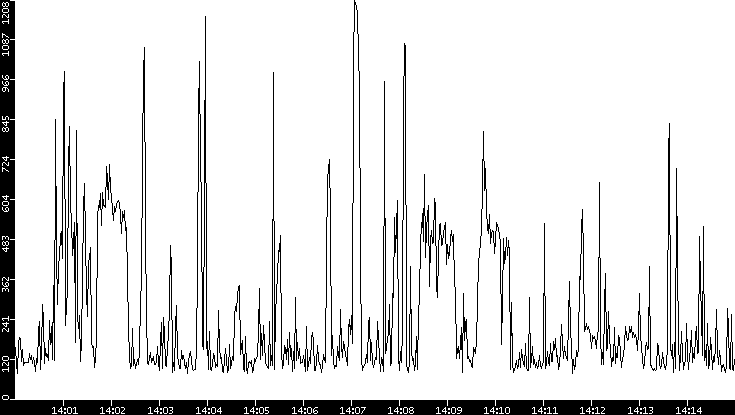Average Packet Size vs. Time