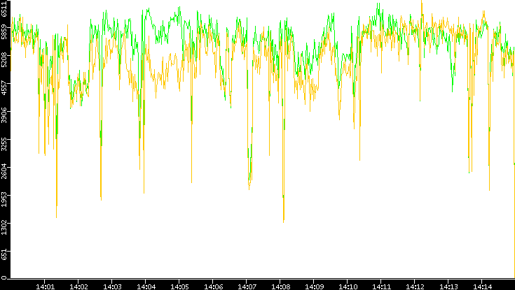 Entropy of Port vs. Time