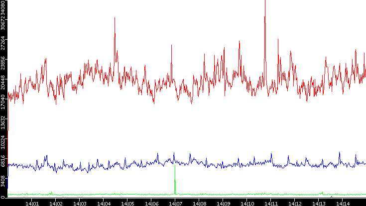Nb. of Packets vs. Time