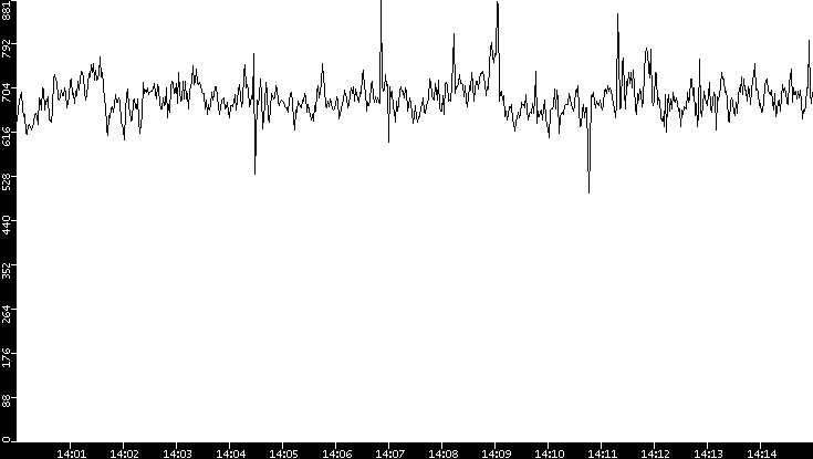 Average Packet Size vs. Time
