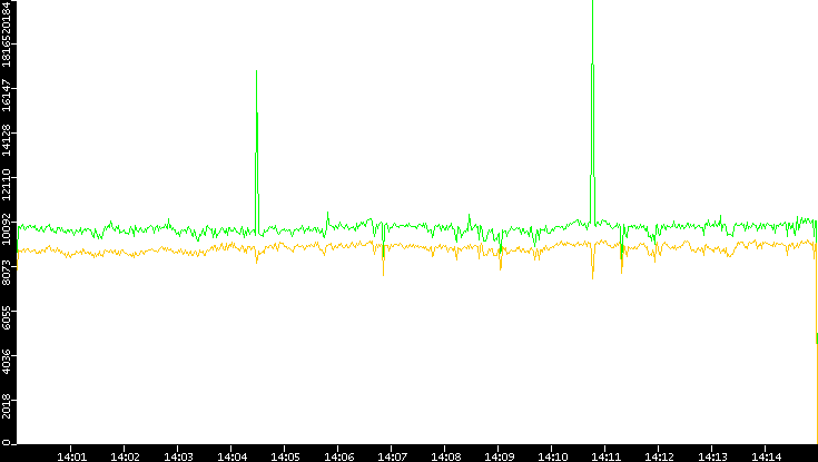 Entropy of Port vs. Time