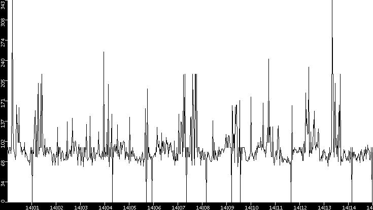 Average Packet Size vs. Time