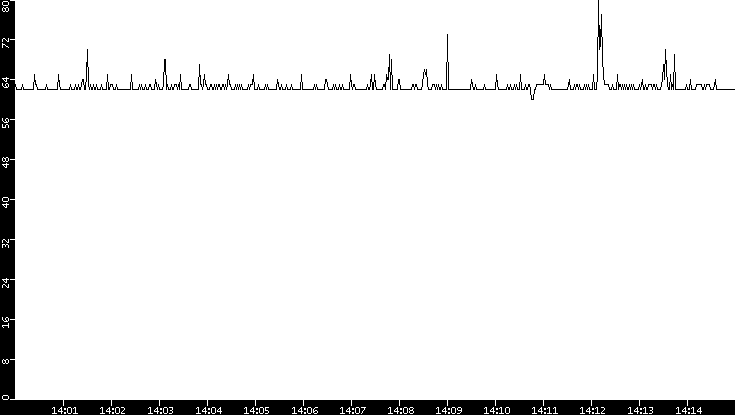 Average Packet Size vs. Time