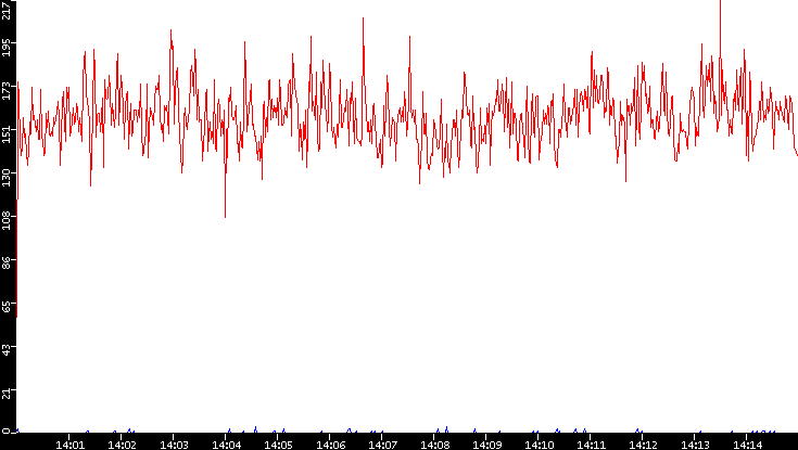 Nb. of Packets vs. Time