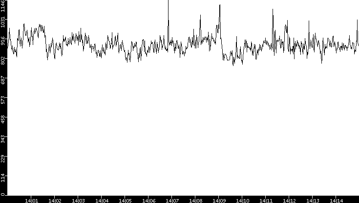 Average Packet Size vs. Time
