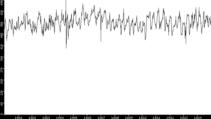 Average Packet Size vs. Time