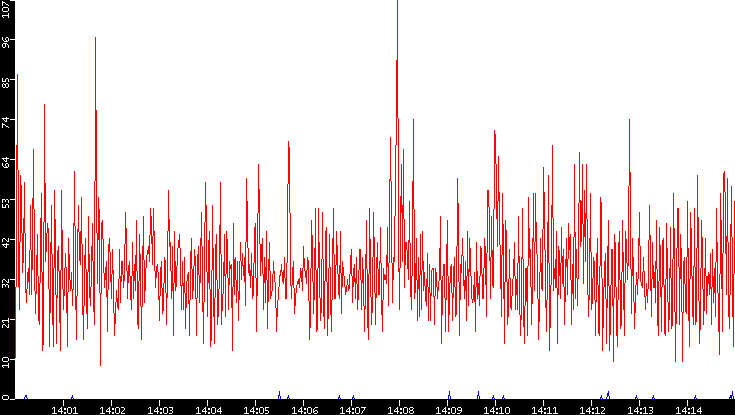 Nb. of Packets vs. Time