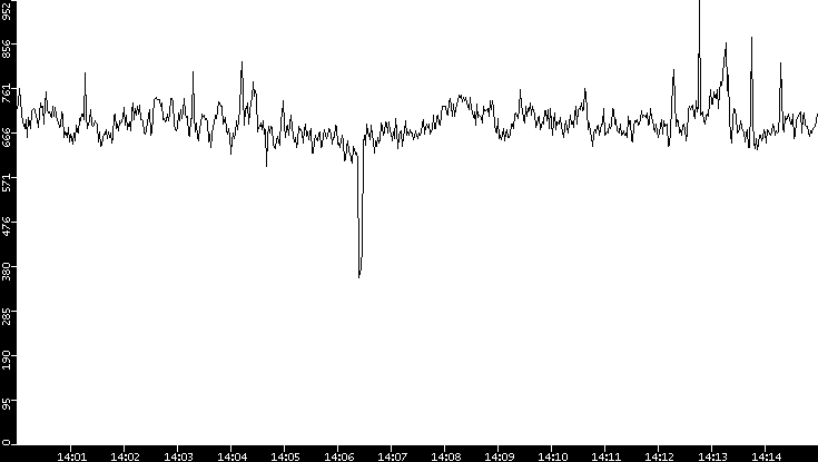 Average Packet Size vs. Time