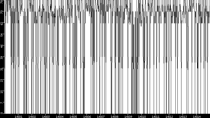 Average Packet Size vs. Time