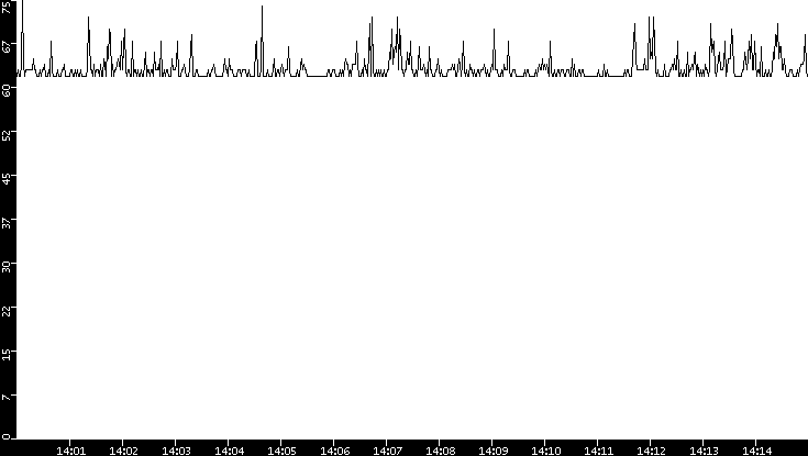 Average Packet Size vs. Time