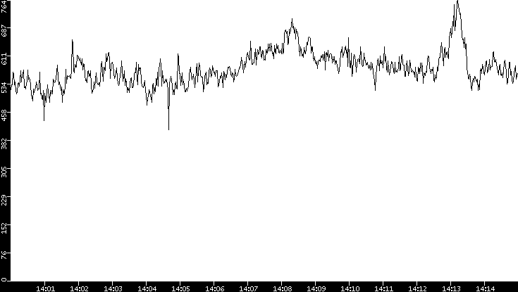 Average Packet Size vs. Time