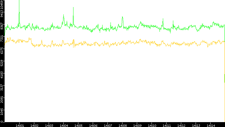 Entropy of Port vs. Time