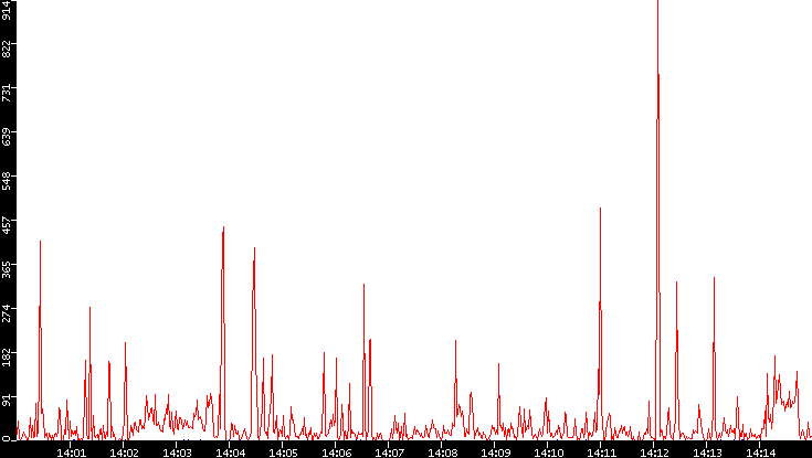 Nb. of Packets vs. Time