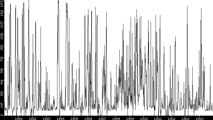 Average Packet Size vs. Time