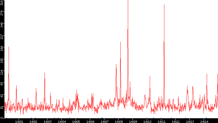 Nb. of Packets vs. Time