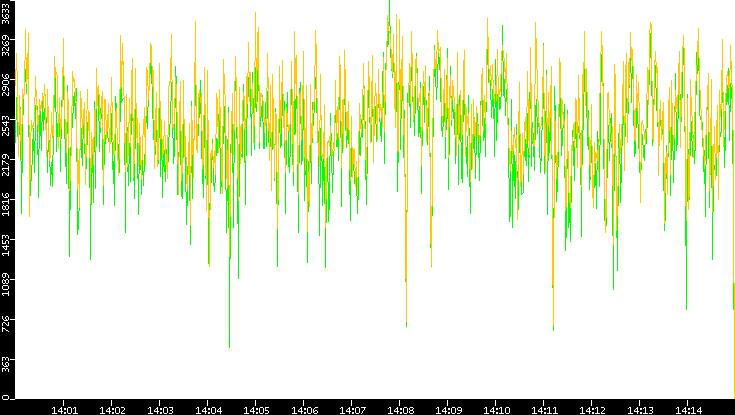Entropy of Port vs. Time