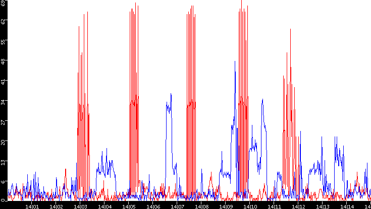 Nb. of Packets vs. Time