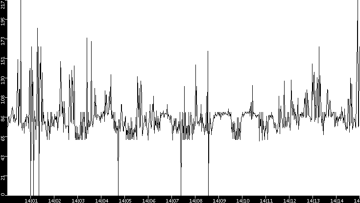 Average Packet Size vs. Time