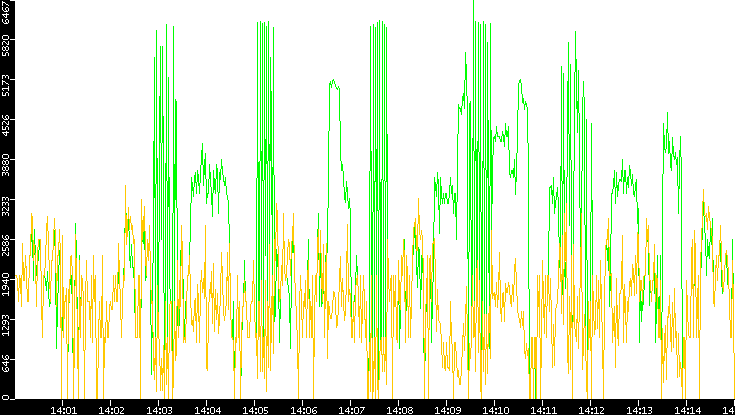 Entropy of Port vs. Time