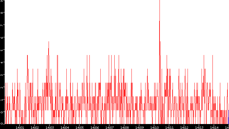 Nb. of Packets vs. Time