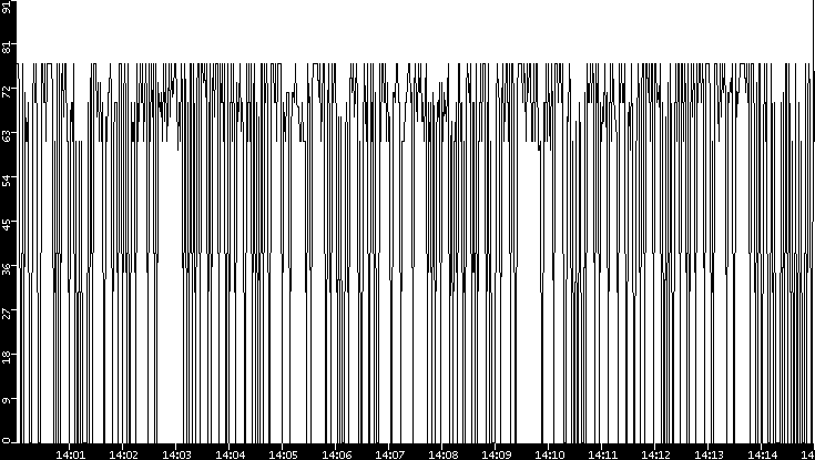Average Packet Size vs. Time