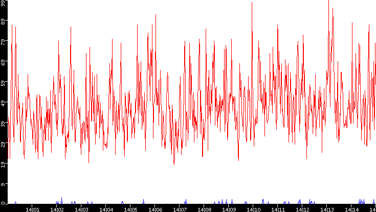 Nb. of Packets vs. Time