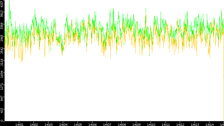 Entropy of Port vs. Time