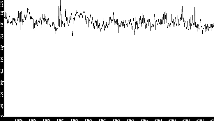 Average Packet Size vs. Time