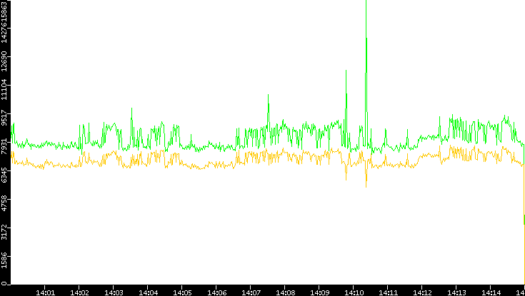 Entropy of Port vs. Time