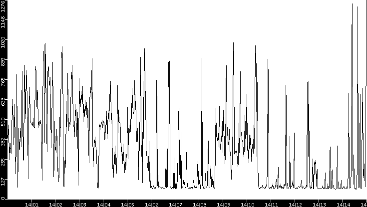Average Packet Size vs. Time
