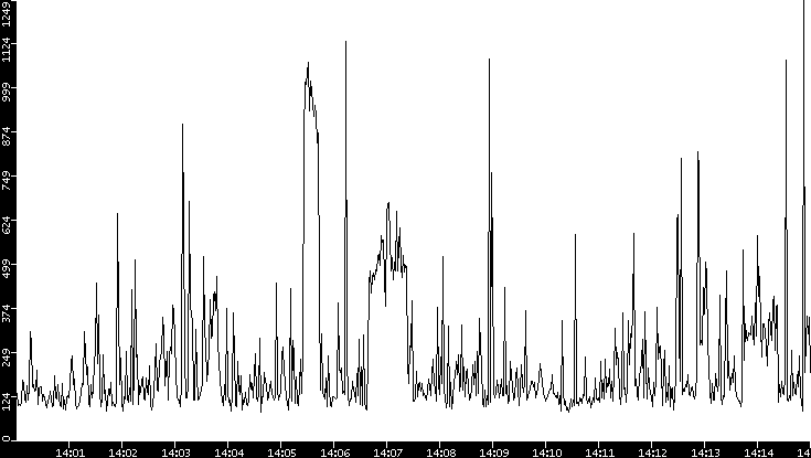 Average Packet Size vs. Time