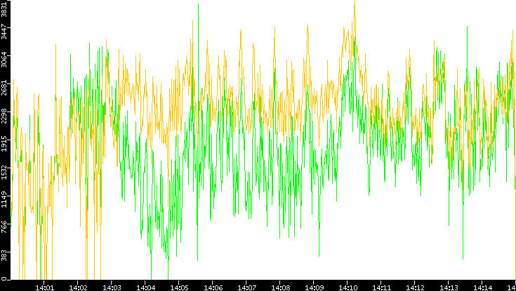Entropy of Port vs. Time