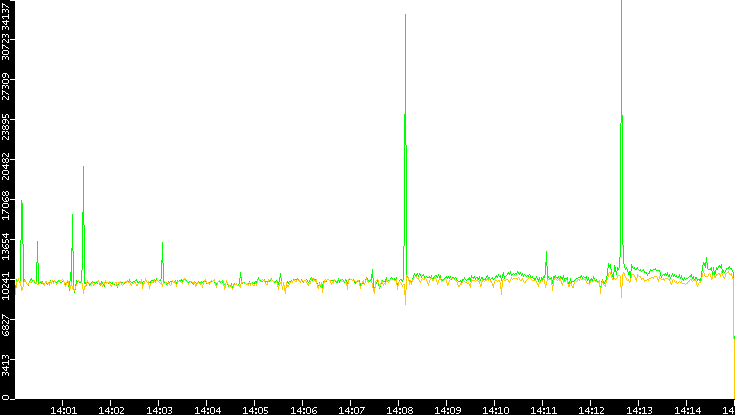 Entropy of Port vs. Time